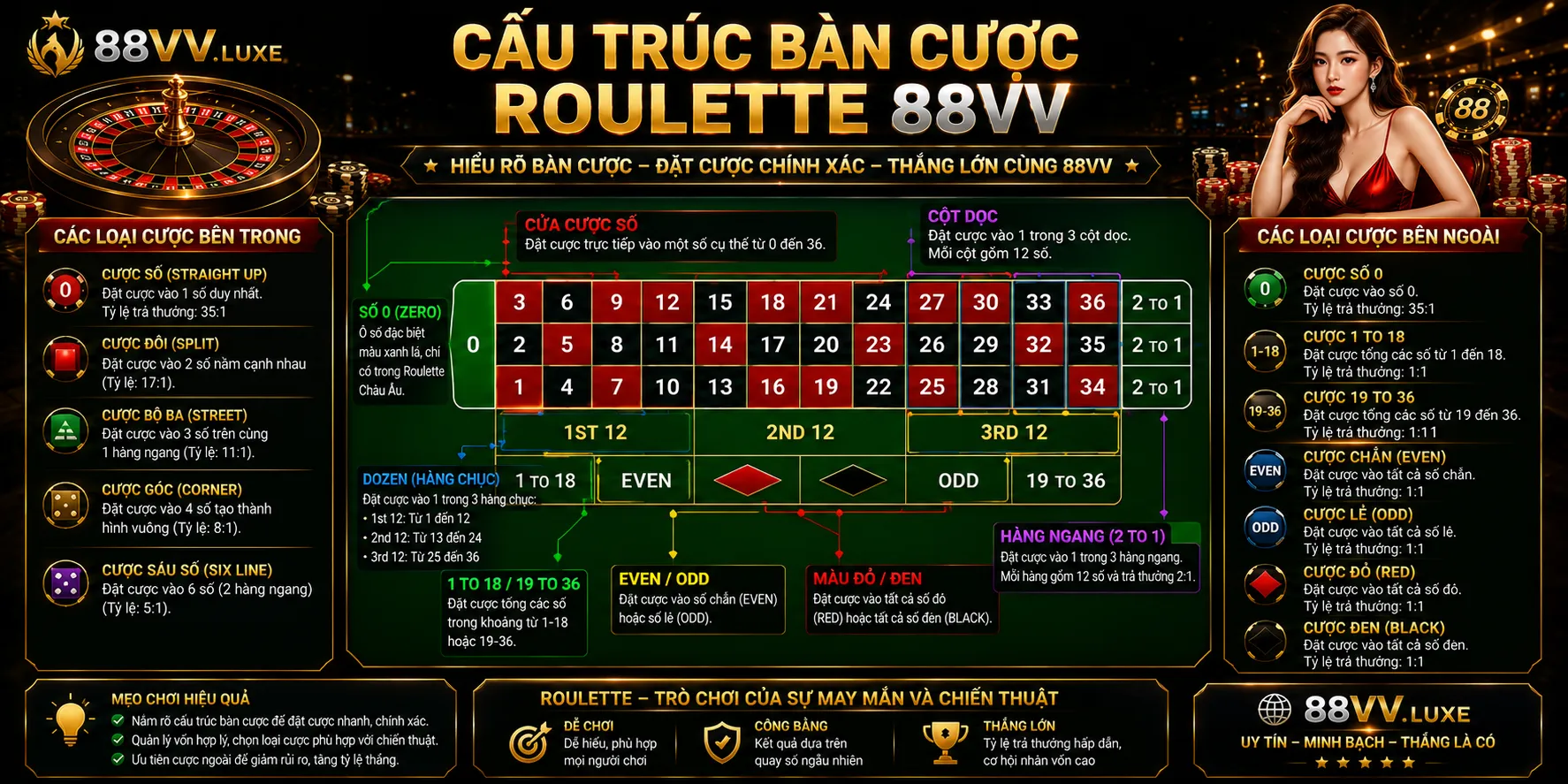 Cấu trúc bàn cược Roulette 88VV
