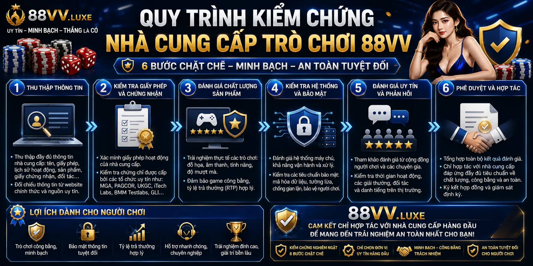 Quy trình kiểm chứng nhà cung cấp trò chơi 88VV